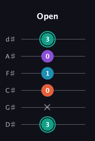 F♯ Major Flat 9th guitar tab — Open (3 x 0 1 0 3) in Half-Step Down (E♭A♭D♭G♭B♭E♭)