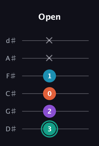 F♯ Major Flat 9th guitar tab — Open (3 2 0 1 x x) in Half-Step Down (E♭A♭D♭G♭B♭E♭)