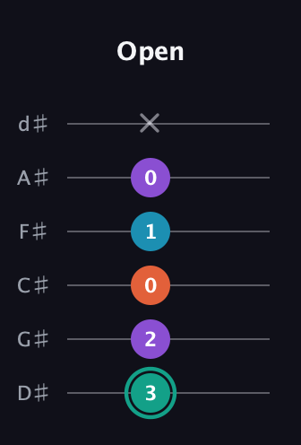 F♯ Major Flat 9th guitar tab — Open (3 2 0 1 0 x) in Half-Step Down (E♭A♭D♭G♭B♭E♭)
