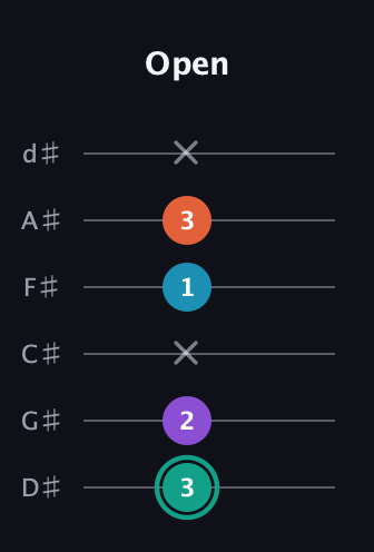 F♯ Major Flat 9th guitar tab — Open (3 2 x 1 3 x) in Half-Step Down (E♭A♭D♭G♭B♭E♭)