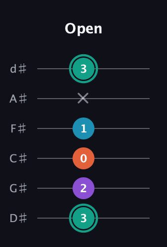 F♯ Major Flat 9th guitar tab — Open (3 2 0 1 x 3) in Half-Step Down (E♭A♭D♭G♭B♭E♭)