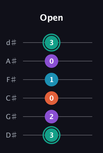 F♯ Major Flat 9th guitar tab — Open (3 2 0 1 0 3) in Half-Step Down (E♭A♭D♭G♭B♭E♭)