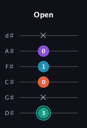 F♯ Major Flat 9th guitar tab — Open (3 x 0 1 0 x) in Half-Step Down (E♭A♭D♭G♭B♭E♭)