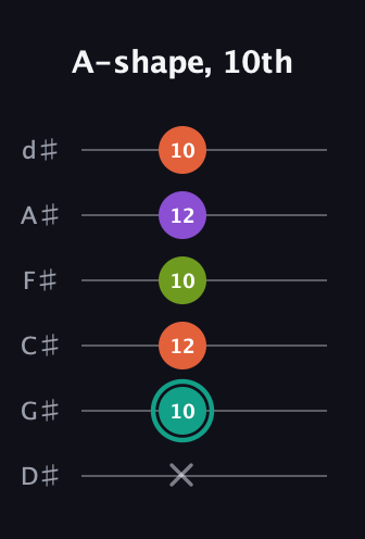F♯ Major Sharp 13th guitar tab — A-shape, 10th (x 10 12 10 12 10) in Half-Step Down (E♭A♭D♭G♭B♭E♭)