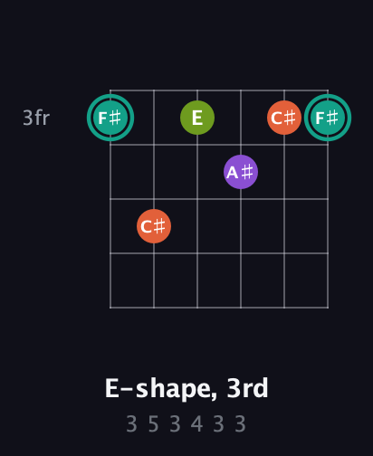 F♯ Major Sharp 13th guitar chord — E-shape, 3rd (3 5 3 4 3 3) fretboard diagram in Half-Step Down (E♭A♭D♭G♭B♭E♭)