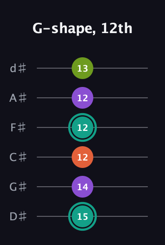 F♯ Major Sharp 13th guitar tab — G-shape, 12th (15 14 12 12 12 13) in Half-Step Down (E♭A♭D♭G♭B♭E♭)