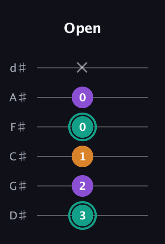 F♯ Major Sharp 5th guitar tab — Open (3 2 1 0 0 x) in Half-Step Down (E♭A♭D♭G♭B♭E♭)
