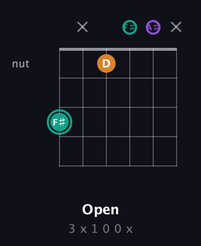 F♯ Major Sharp 5th guitar chord — Open (3 x 1 0 0 x) fretboard diagram in Half-Step Down (E♭A♭D♭G♭B♭E♭)