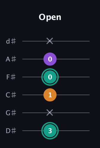 F♯ Major Sharp 5th guitar tab — Open (3 x 1 0 0 x) in Half-Step Down (E♭A♭D♭G♭B♭E♭)
