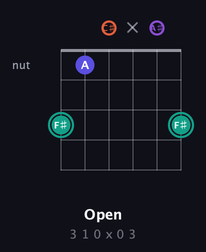 F♯ Major Sharp 9th guitar chord — Open (3 1 0 x 0 3) fretboard diagram in Half-Step Down (E♭A♭D♭G♭B♭E♭)