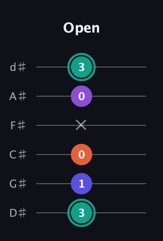 F♯ Major Sharp 9th guitar tab — Open (3 1 0 x 0 3) in Half-Step Down (E♭A♭D♭G♭B♭E♭)