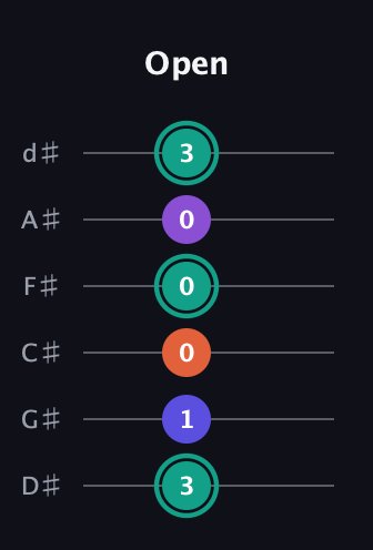 F♯ Major Sharp 9th guitar tab — Open (3 1 0 0 0 3) in Half-Step Down (E♭A♭D♭G♭B♭E♭)