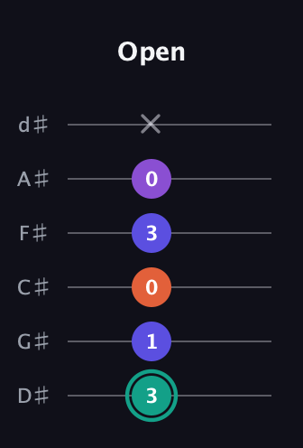 F♯ Major Sharp 9th guitar tab — Open (3 1 0 3 0 x) in Half-Step Down (E♭A♭D♭G♭B♭E♭)