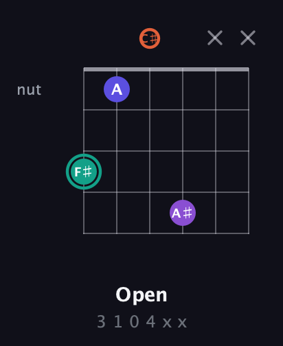 F♯ Major Sharp 9th guitar chord — Open (3 1 0 4 x x) fretboard diagram in Half-Step Down (E♭A♭D♭G♭B♭E♭)