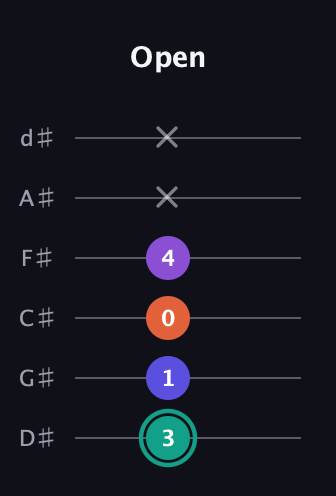 F♯ Major Sharp 9th guitar tab — Open (3 1 0 4 x x) in Half-Step Down (E♭A♭D♭G♭B♭E♭)