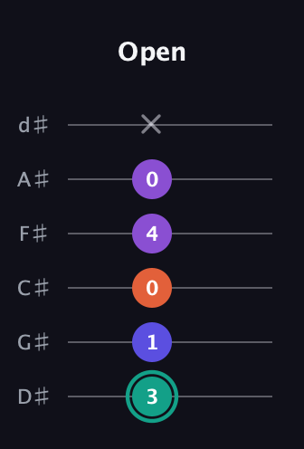 F♯ Major Sharp 9th guitar tab — Open (3 1 0 4 0 x) in Half-Step Down (E♭A♭D♭G♭B♭E♭)