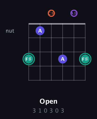 F♯ Major Sharp 9th guitar chord — Open (3 1 0 3 0 3) fretboard diagram in Half-Step Down (E♭A♭D♭G♭B♭E♭)