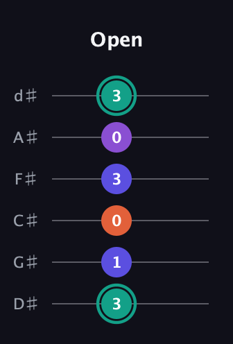 F♯ Major Sharp 9th guitar tab — Open (3 1 0 3 0 3) in Half-Step Down (E♭A♭D♭G♭B♭E♭)