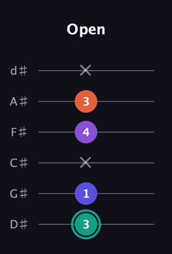 F♯ Major Sharp 9th guitar tab — Open (3 1 x 4 3 x) in Half-Step Down (E♭A♭D♭G♭B♭E♭)