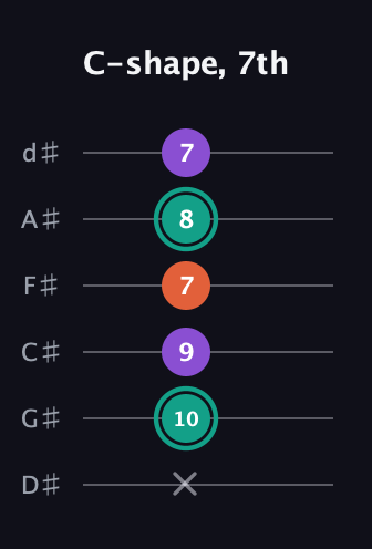 F♯ Major guitar tab — C-shape, 7th (x 10 9 7 8 7) in Half-Step Down (E♭A♭D♭G♭B♭E♭)