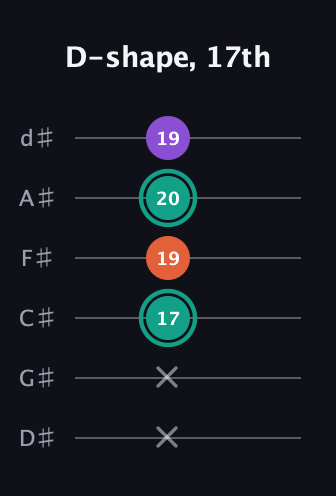 F♯ Major guitar tab — D-shape, 17th (x x 17 19 20 19) in Half-Step Down (E♭A♭D♭G♭B♭E♭)