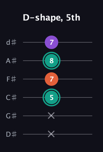 F♯ Major guitar tab — D-shape, 5th (x x 5 7 8 7) in Half-Step Down (E♭A♭D♭G♭B♭E♭)