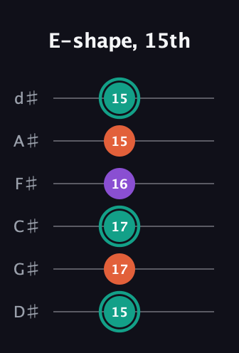 F♯ Major guitar tab — E-shape, 15th (15 17 17 16 15 15) in Half-Step Down (E♭A♭D♭G♭B♭E♭)
