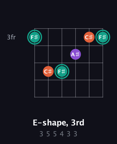 F♯ Major guitar chord — E-shape, 3rd (3 5 5 4 3 3) fretboard diagram in Half-Step Down (E♭A♭D♭G♭B♭E♭)