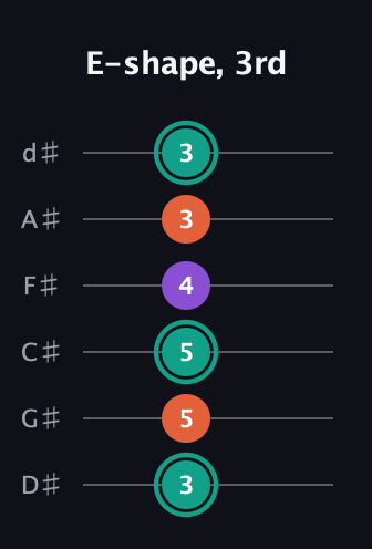 F♯ Major guitar tab — E-shape, 3rd (3 5 5 4 3 3) in Half-Step Down (E♭A♭D♭G♭B♭E♭)