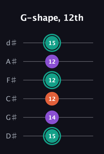 F♯ Major guitar tab — G-shape, 12th (15 14 12 12 12 15) in Half-Step Down (E♭A♭D♭G♭B♭E♭)