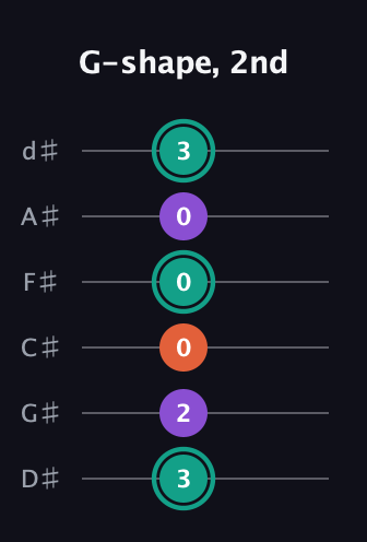 F♯ Major guitar tab — G-shape, 2nd (3 2 0 0 0 3) in Half-Step Down (E♭A♭D♭G♭B♭E♭)