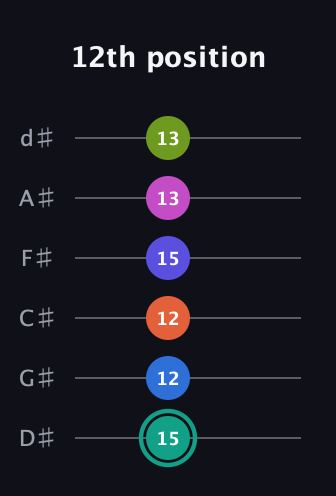 F♯ Minor 11th Sharp 13th guitar tab — 12th position (15 12 12 15 13 13) in Half-Step Down (E♭A♭D♭G♭B♭E♭)