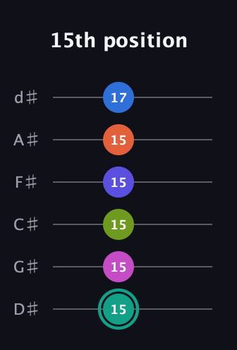 F♯ Minor 11th Sharp 13th guitar tab — 15th position (15 15 15 15 15 17) in Half-Step Down (E♭A♭D♭G♭B♭E♭)