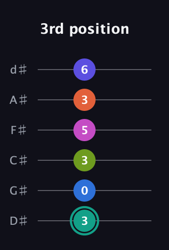 F♯ Minor 11th Sharp 13th guitar tab — 3rd position (3 0 3 5 3 6) in Half-Step Down (E♭A♭D♭G♭B♭E♭)