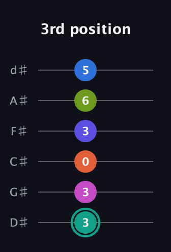 F♯ Minor 11th Sharp 13th guitar tab — 3rd position (3 3 0 3 6 5) in Half-Step Down (E♭A♭D♭G♭B♭E♭)