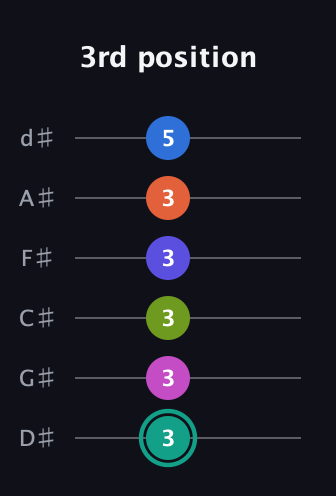 F♯ Minor 11th Sharp 13th guitar tab — 3rd position (3 3 3 3 3 5) in Half-Step Down (E♭A♭D♭G♭B♭E♭)