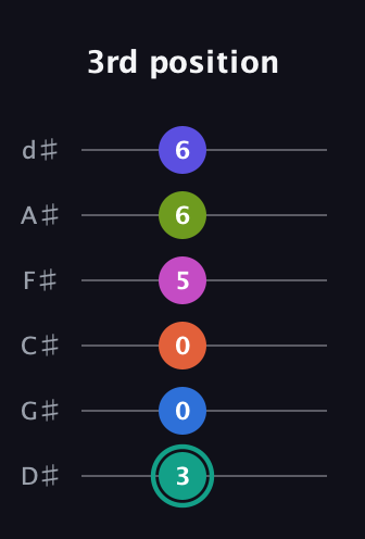 F♯ Minor 11th Sharp 13th guitar tab — 3rd position (3 0 0 5 6 6) in Half-Step Down (E♭A♭D♭G♭B♭E♭)