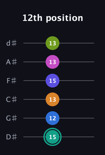 F♯ Minor 11th Sharp 5th guitar tab — 12th position (15 12 13 15 13 13) in Half-Step Down (E♭A♭D♭G♭B♭E♭)