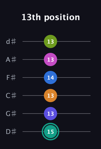 F♯ Minor 11th Sharp 5th guitar tab — 13th position (15 13 13 14 13 13) in Half-Step Down (E♭A♭D♭G♭B♭E♭)