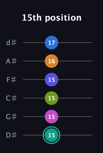 F♯ Minor 11th Sharp 5th guitar tab — 15th position (15 15 15 15 16 17) in Half-Step Down (E♭A♭D♭G♭B♭E♭)
