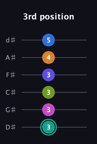 F♯ Minor 11th Sharp 5th guitar tab — 3rd position (3 3 3 3 4 5) in Half-Step Down (E♭A♭D♭G♭B♭E♭)