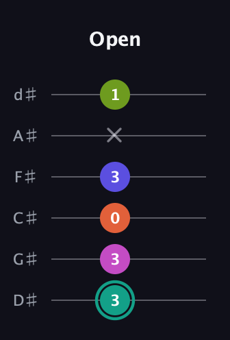 F♯ Minor 11th Sharp 9th guitar tab — Open (3 3 0 3 x 1) in Half-Step Down (E♭A♭D♭G♭B♭E♭)