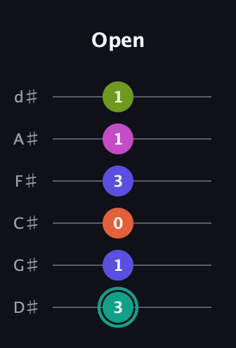 F♯ Minor 11th Sharp 9th guitar tab — Open (3 1 0 3 1 1) in Half-Step Down (E♭A♭D♭G♭B♭E♭)