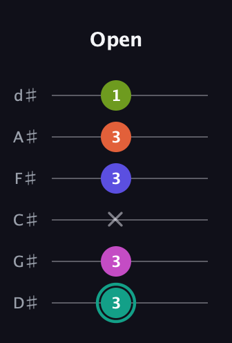 F♯ Minor 11th Sharp 9th guitar tab — Open (3 3 x 3 3 1) in Half-Step Down (E♭A♭D♭G♭B♭E♭)