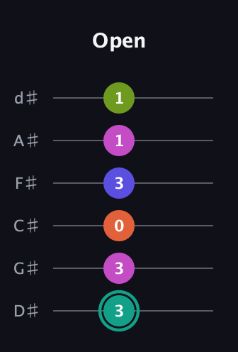 F♯ Minor 11th Sharp 9th guitar tab — Open (3 3 0 3 1 1) in Half-Step Down (E♭A♭D♭G♭B♭E♭)