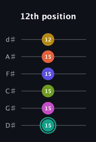 F♯ Minor 13th Sharp 9th guitar tab — 12th position (15 15 15 15 15 12) in Half-Step Down (E♭A♭D♭G♭B♭E♭)