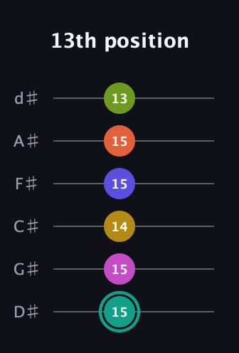 F♯ Minor 13th Sharp 9th guitar tab — 13th position (15 15 14 15 15 13) in Half-Step Down (E♭A♭D♭G♭B♭E♭)