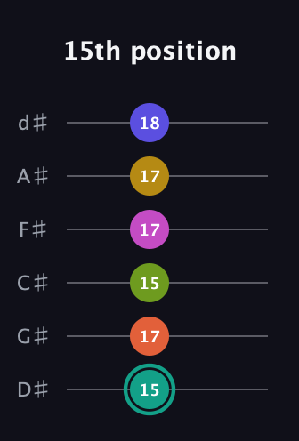 F♯ Minor 13th Sharp 9th guitar tab — 15th position (15 17 15 17 17 18) in Half-Step Down (E♭A♭D♭G♭B♭E♭)