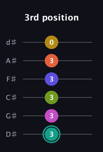 F♯ Minor 13th Sharp 9th guitar tab — 3rd position (3 3 3 3 3 0) in Half-Step Down (E♭A♭D♭G♭B♭E♭)