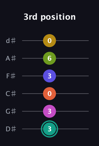 F♯ Minor 13th Sharp 9th guitar tab — 3rd position (3 3 0 3 6 0) in Half-Step Down (E♭A♭D♭G♭B♭E♭)
